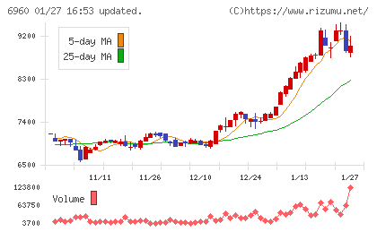 フクダ電子チャート