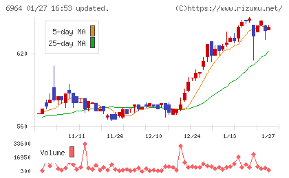 サンコーチャート