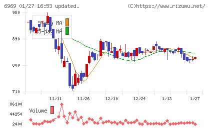 松尾電機チャート