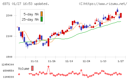 京セラチャート