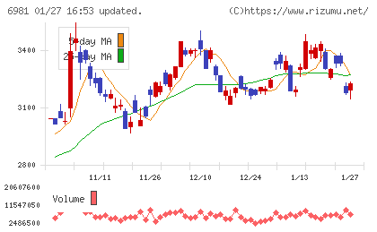 村田製作所チャート