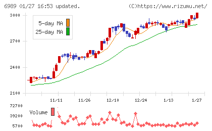 北陸電気工業チャート