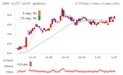 指月電機製作所チャート