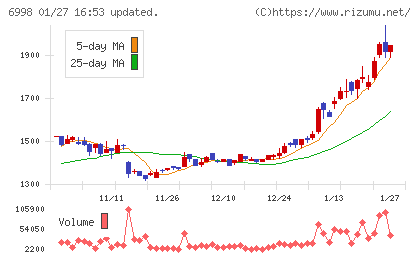 日本タングステンチャート