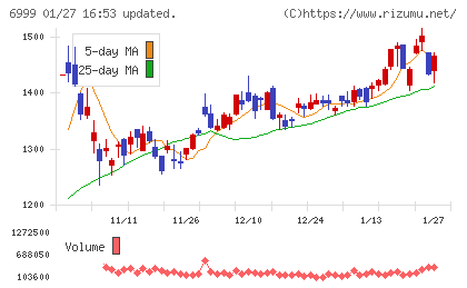 ＫＯＡチャート