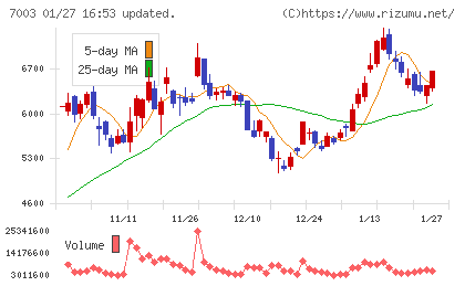 三井Ｅ＆Ｓチャート