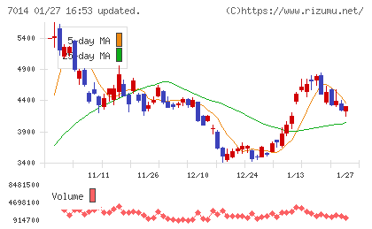 名村造船所チャート