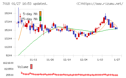 内海造船チャート