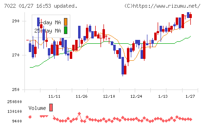 サノヤスホールディングスチャート