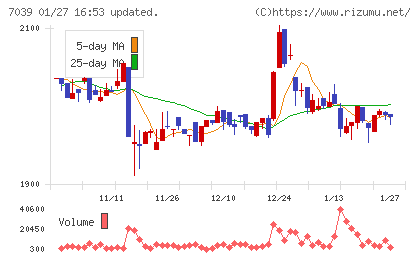 ブリッジインターナショナルチャート