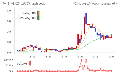 アクセスグループ・ホールディングスチャート
