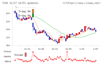 ベルトラチャート