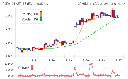 フロンティアインターナショナルチャート