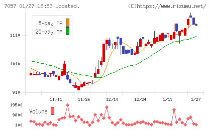 エヌ・シー・エヌチャート