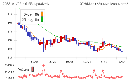 Ｂｉｒｄｍａｎチャート