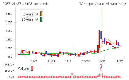 ブランディングテクノロジーチャート