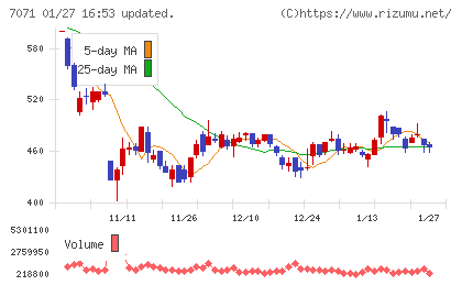 アンビスホールディングスチャート