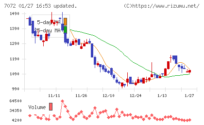 インティメート・マージャーチャート