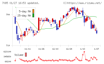カーブスホールディングスチャート