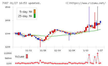 ウイルテックチャート