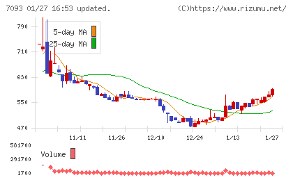 アディッシュチャート