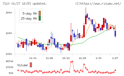 クラシコムチャート