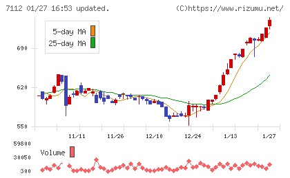 キューブチャート