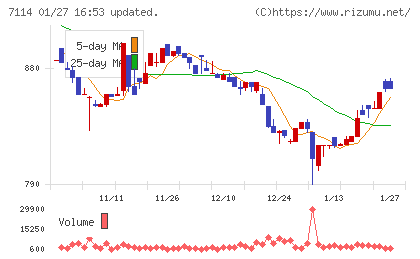 フーディソンチャート