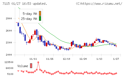 アルファパーチェスチャート