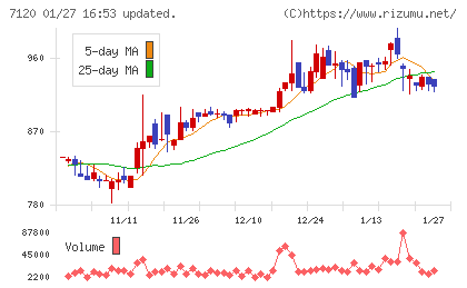 ＳＨＩＮＫＯチャート