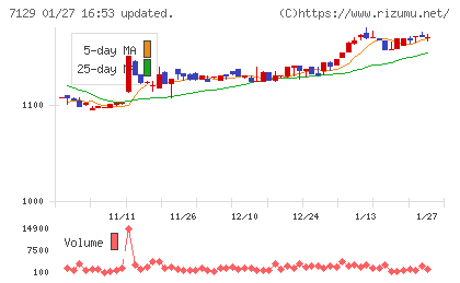 ミアヘルサホールディングスチャート