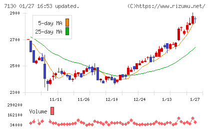 ヤマエグループホールディングスチャート