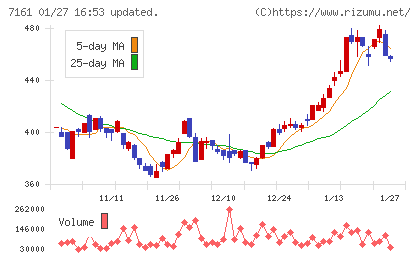 じもとホールディングスチャート