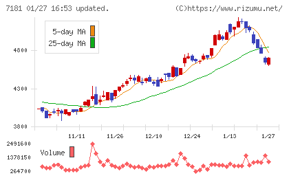 かんぽ生命保険チャート