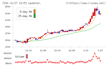 富山第一銀行チャート