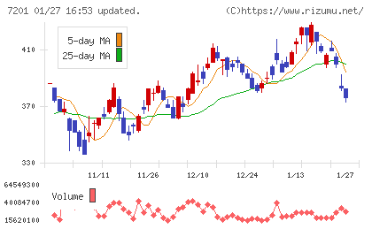 日産自動車チャート
