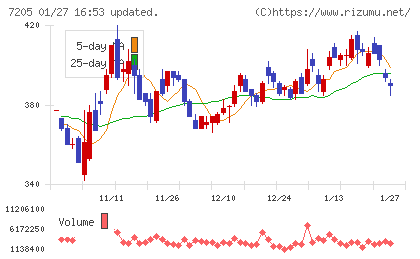 日野自動車チャート