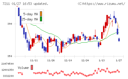 三菱自動車チャート