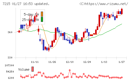ファルテックチャート
