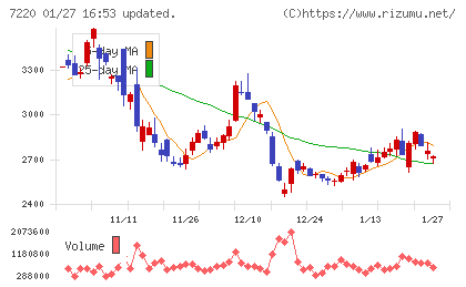 武蔵精密工業チャート