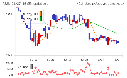 デイトナチャート