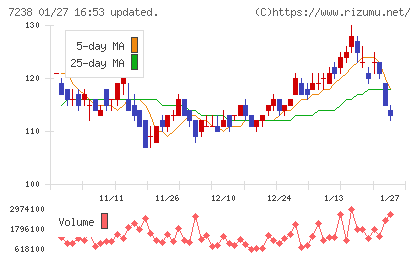 曙ブレーキ工業チャート