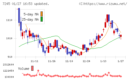 大同メタル工業チャート