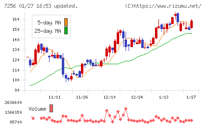 河西工業チャート