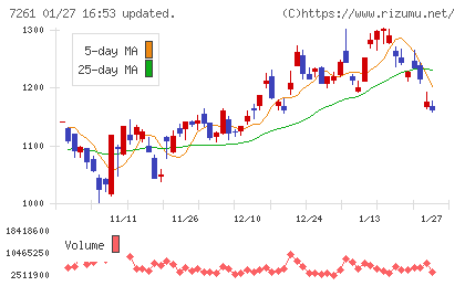 マツダチャート
