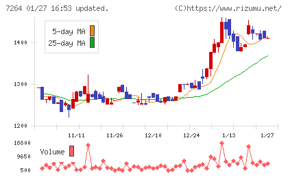 ムロコーポレーションチャート