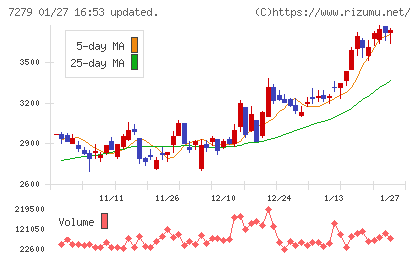 ハイレックスコーポレーションチャート