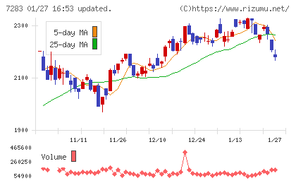 愛三工業チャート