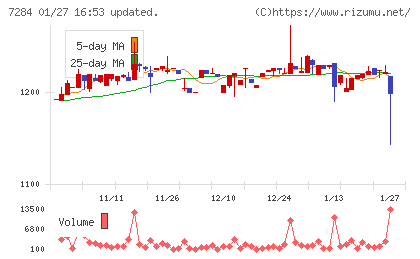 盟和産業チャート