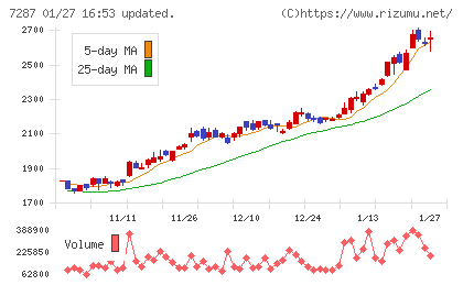 日本精機チャート